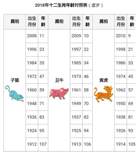 1996年生肖幾歲|1996年是民國幾年？ 年齢對照表